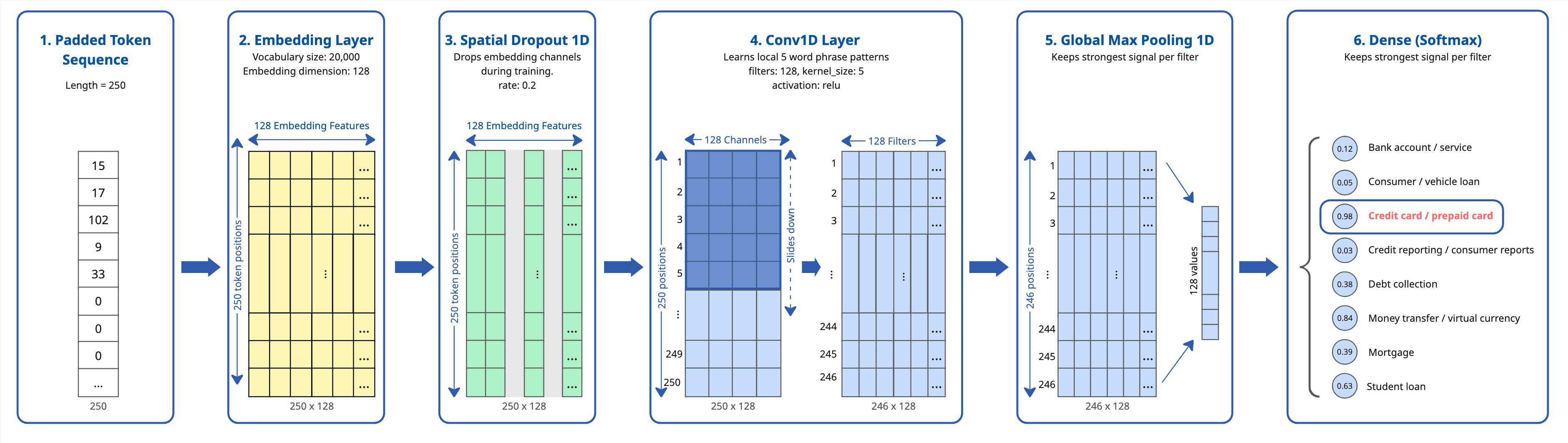 1D Convolutional Neural Network architecture for CFPB complaint classification