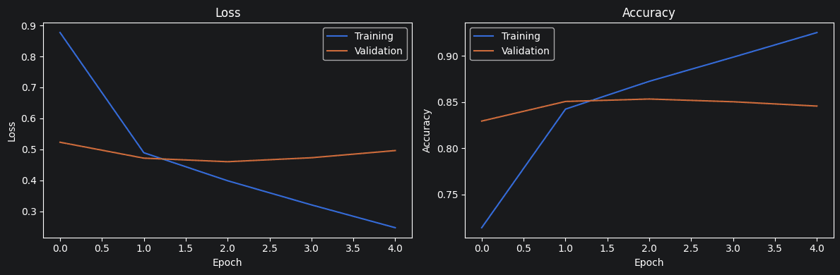 Baseline 1D CNN training history before tuning