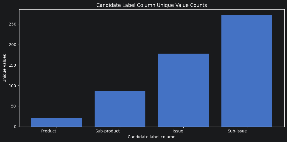 Candidate Label Column Unique Value Counts