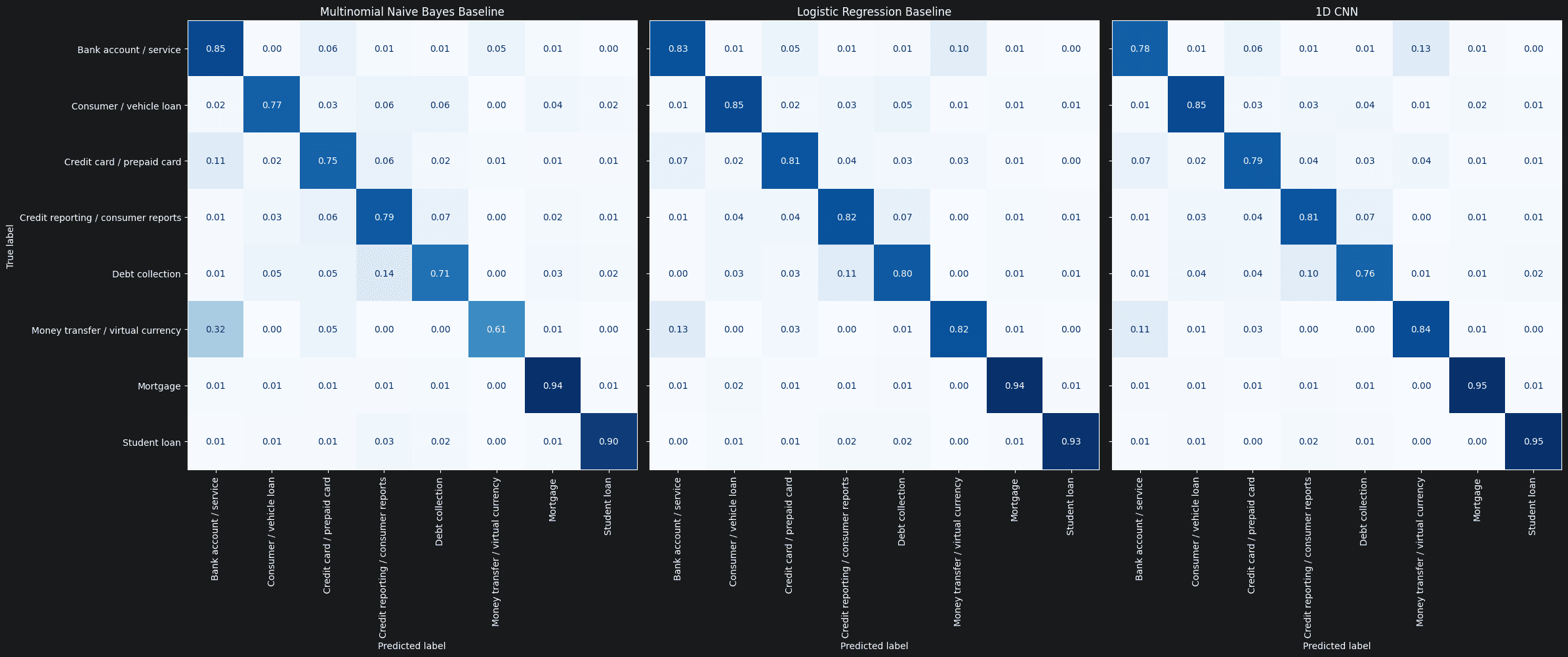 Normalised confusion matrices for Naive Bayes, Logistic Regression, and 1D CNN complaint classifiers