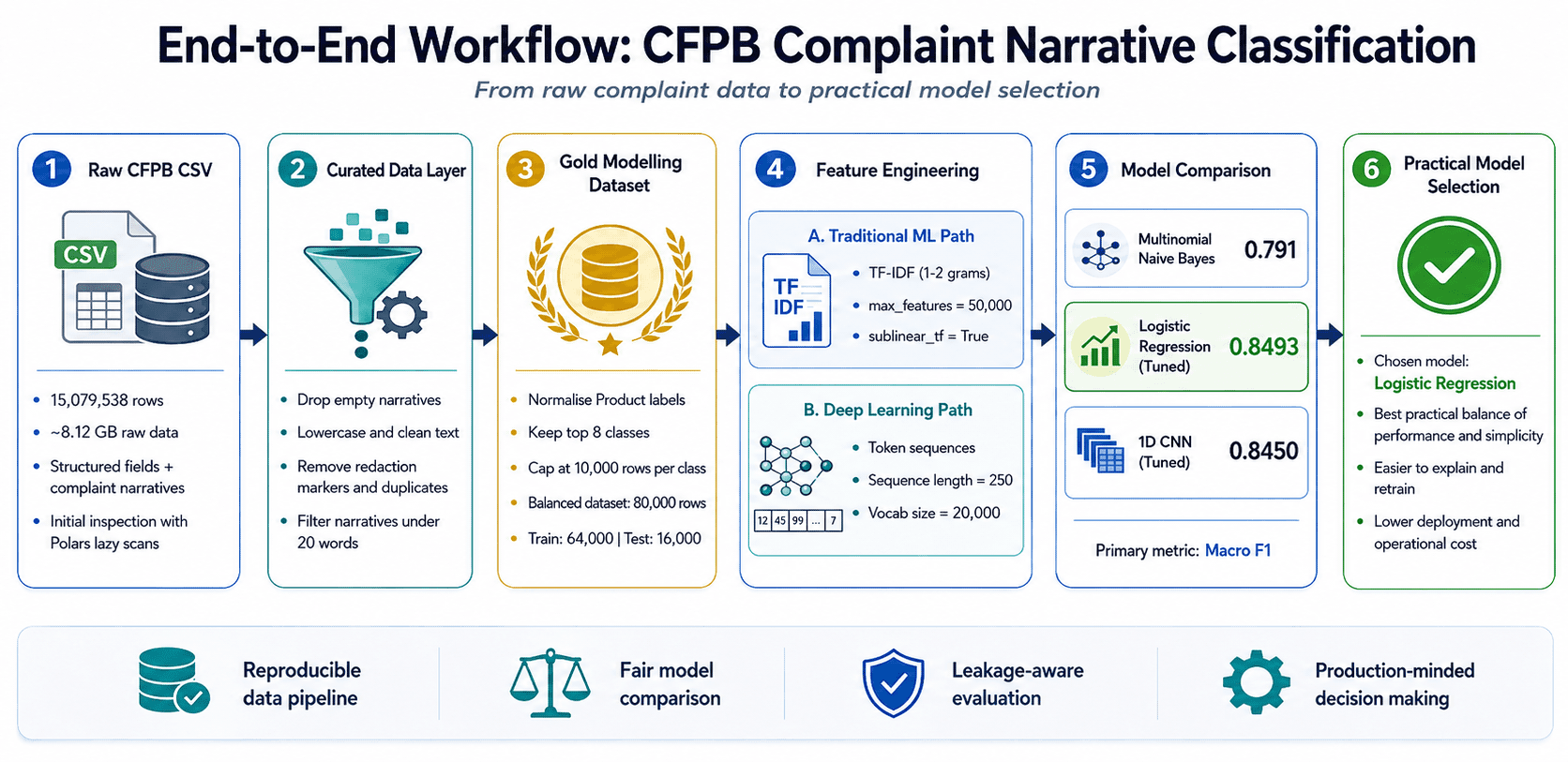 End-to-End Workflow of CFPB Complaint Narrative Classification