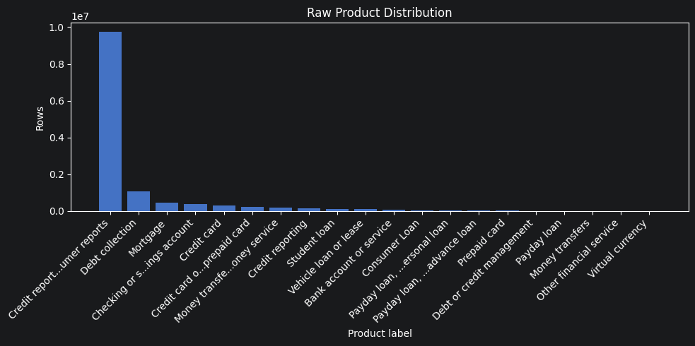 Raw Product Distribution