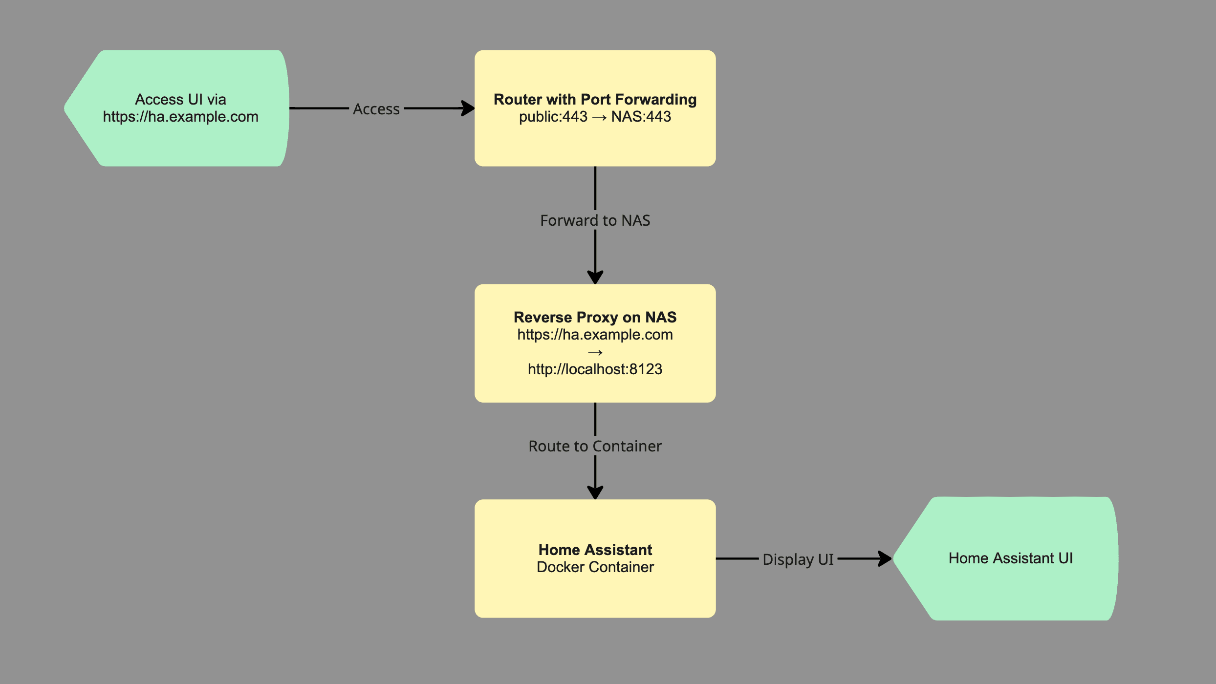 Network flow diagram