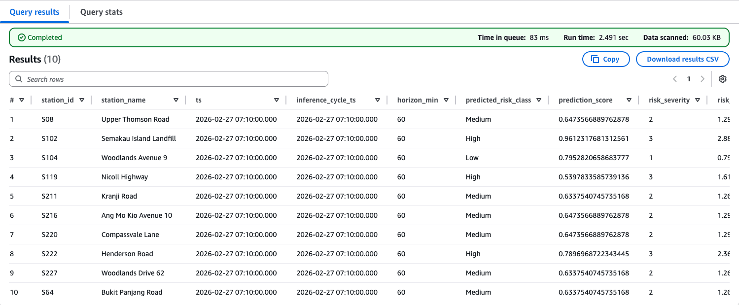 Athena query preview of serving risk predictions enriched latest view