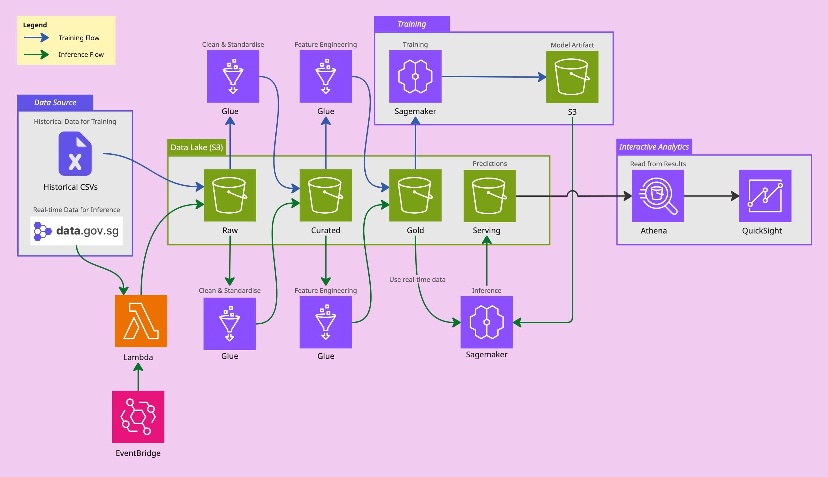 Proposed AWS architecture for the rain risk ML pipeline