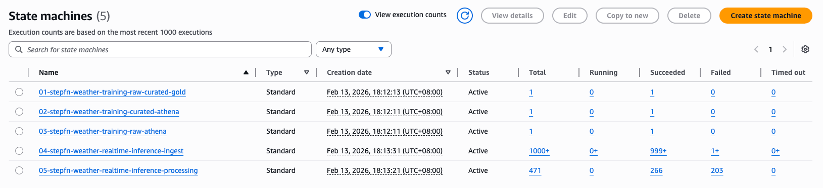 AWS Step Functions state machines list for pipeline workflows