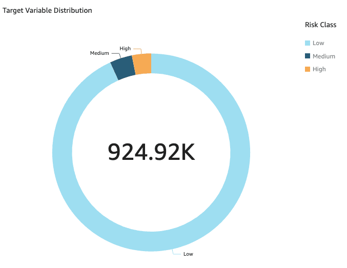 Target class distribution for Low Medium and High risk classes